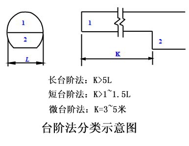 台階法