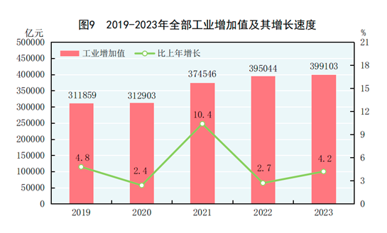 中華人民共和國2023年國民經濟和社會發展統計公報