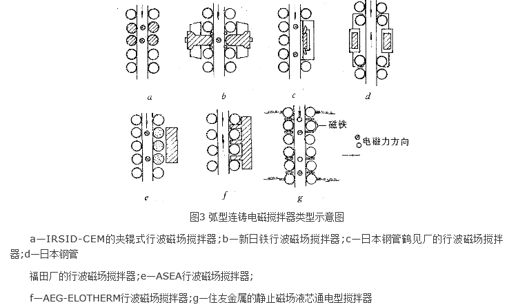 連鑄電磁攪拌