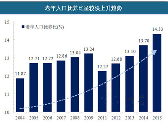 老年人口撫養比