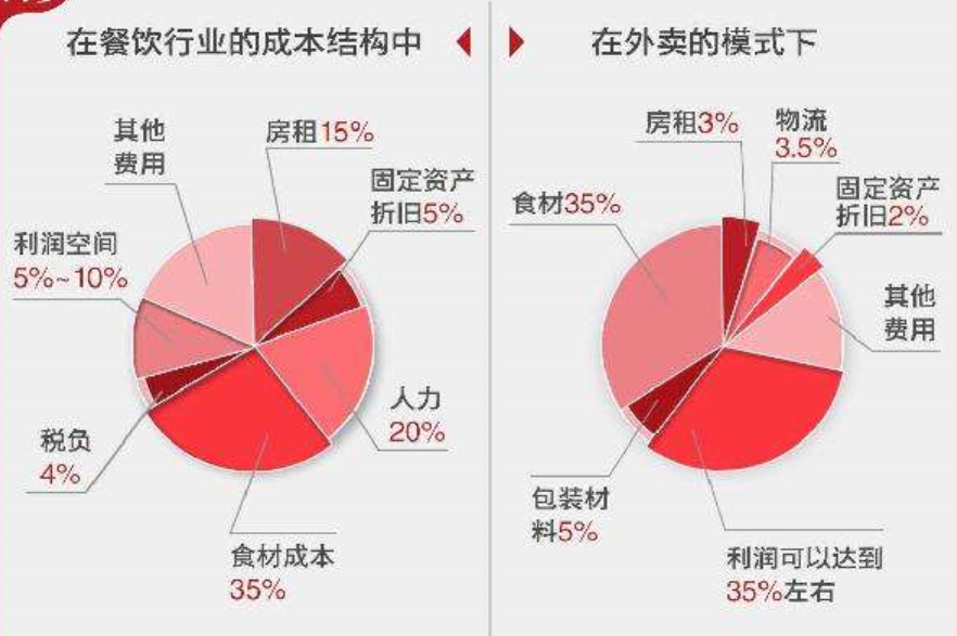 餐飲業成本