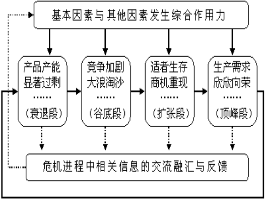 經濟周期成因與周期進程的相互作用