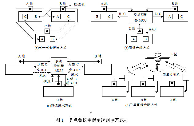 會議電視的組網技術