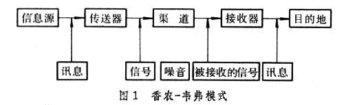 傳播模式