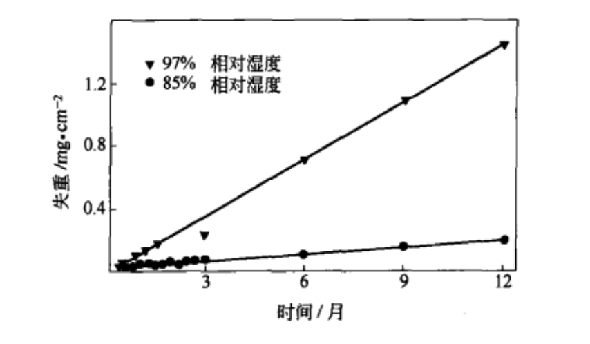 在兩種不同濕度的濕度箱中，鋅的腐蝕增重隨暴露延續時間的變化