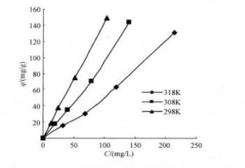 不同溫度下的吸附等溫線