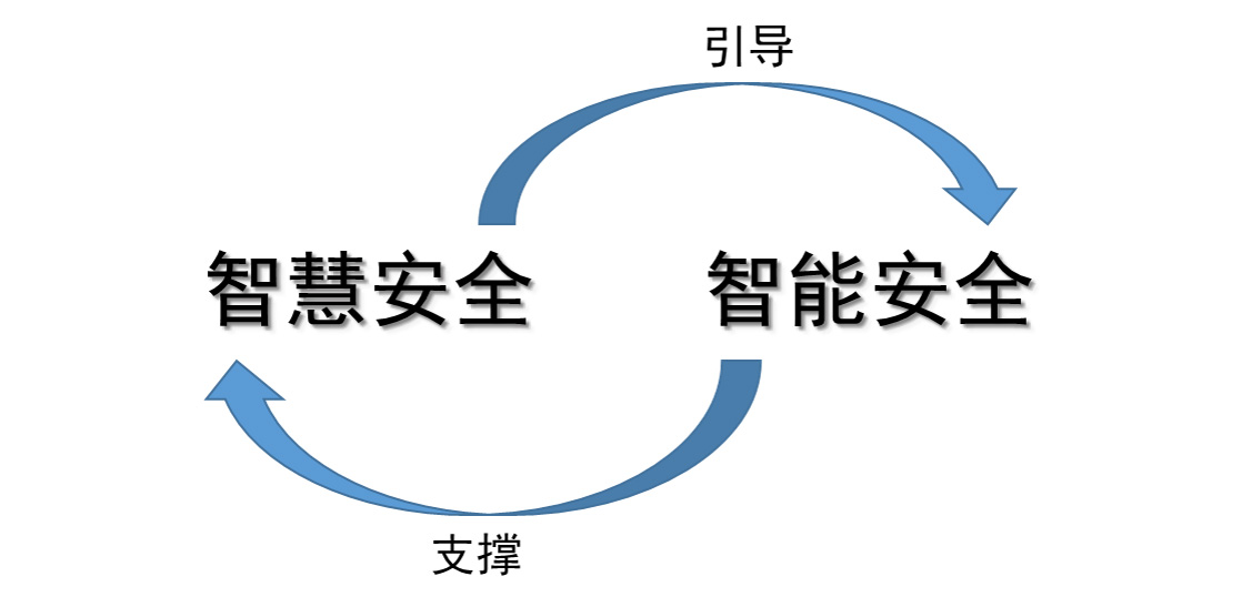 圖1 智慧安全與智慧型安全