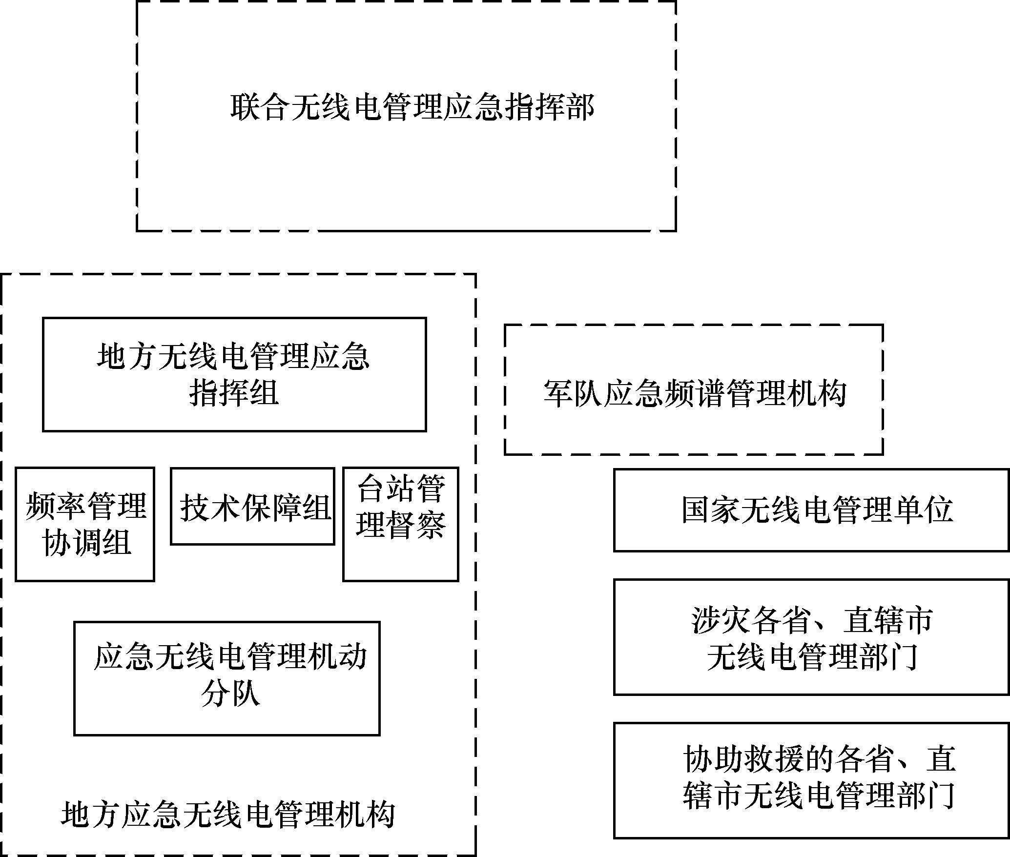 圖8.3  突發公共事件應急無線電管理機構