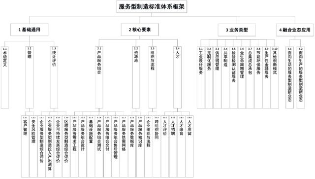 服務型製造標準體系建設指南