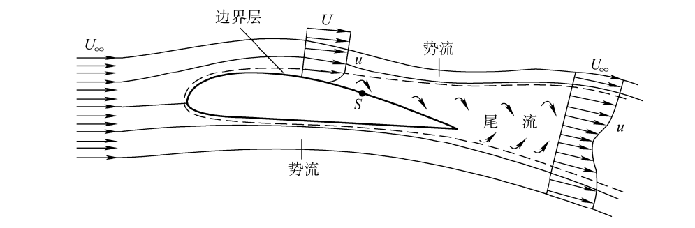 飛機機翼翼型上的邊界層