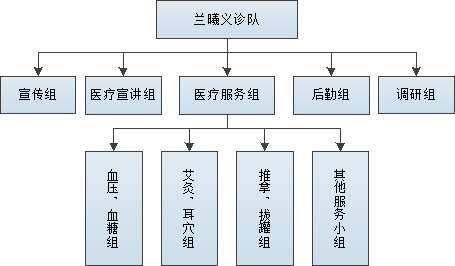 蘭曦義診