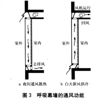 通風功能