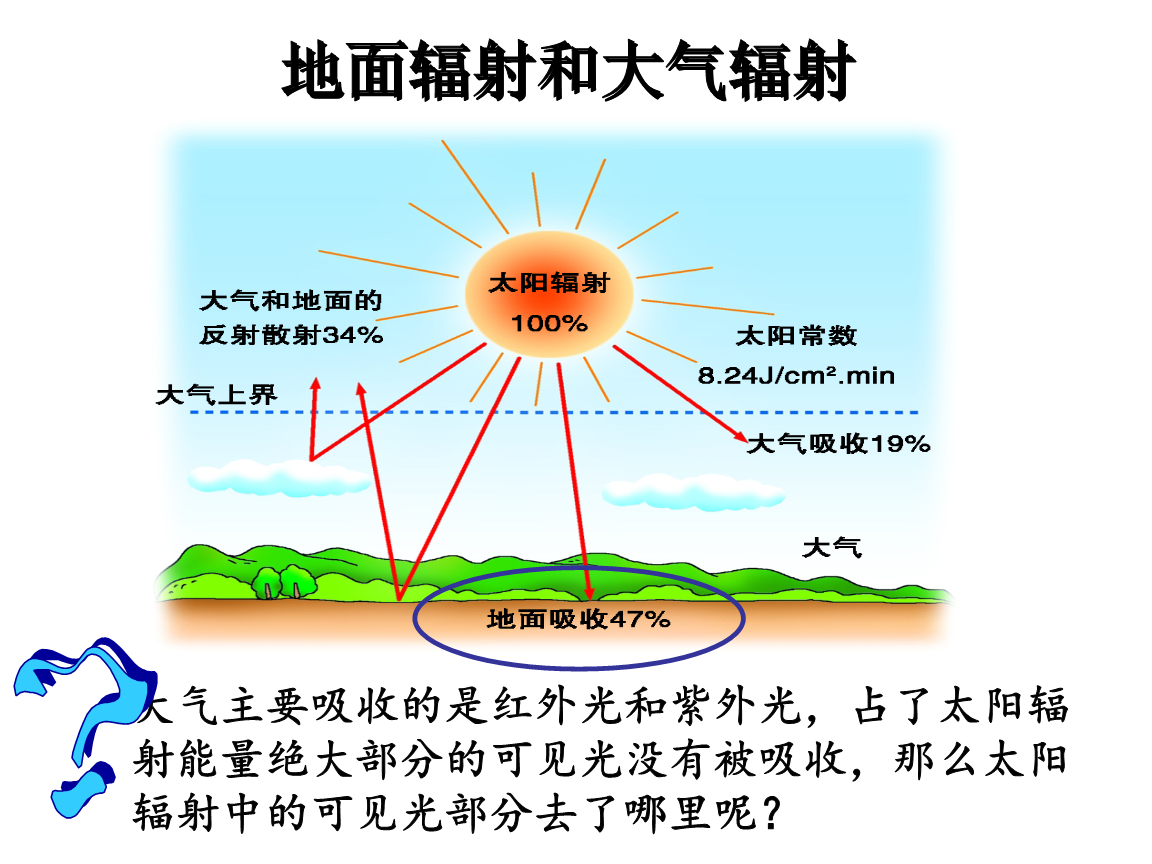 地面輻射