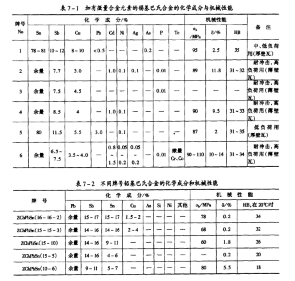 巴氏合金化學成分與性能