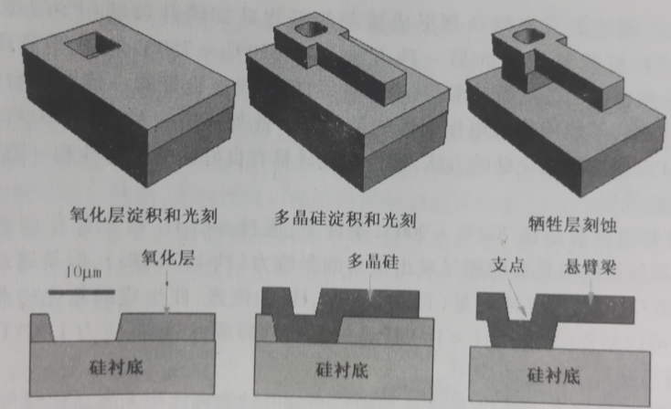 圖1-1 表面矽MEMS加工工藝流程圖