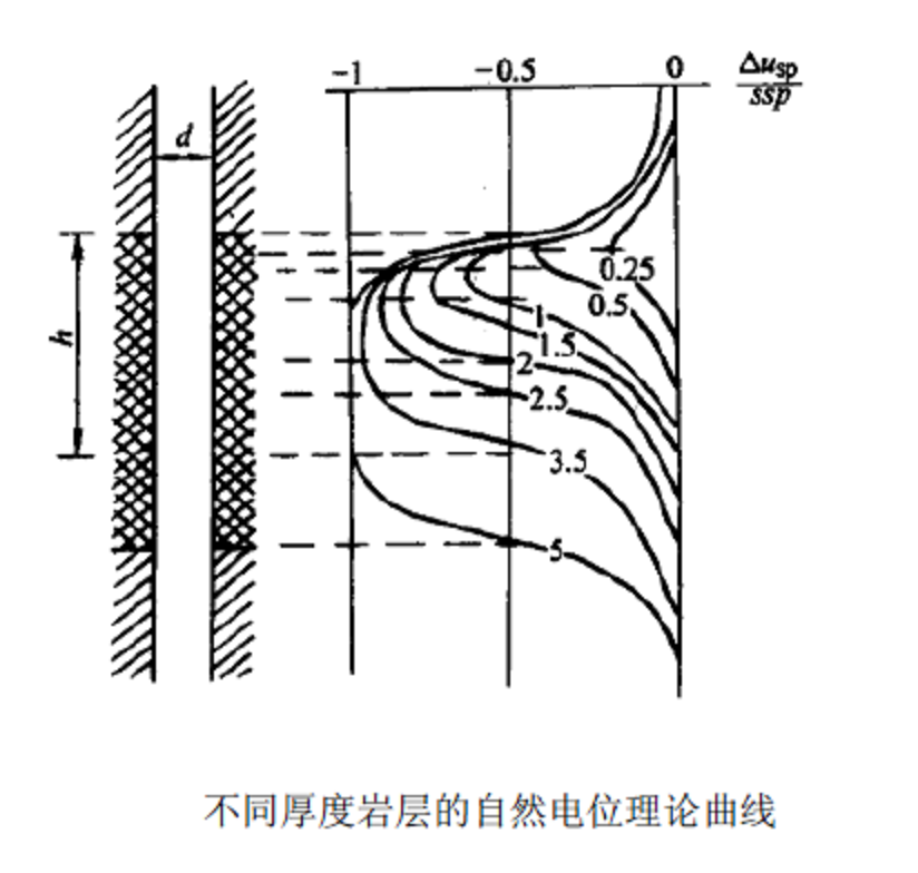 自然電位測井