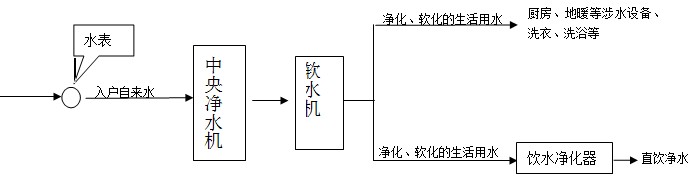 家用全屋淨水系統