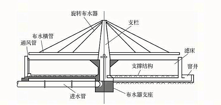 普通生物濾池