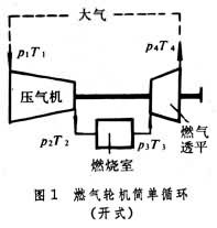 燃氣輪機循環