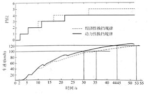 圖3-1 汽車的換擋加速過程曲線