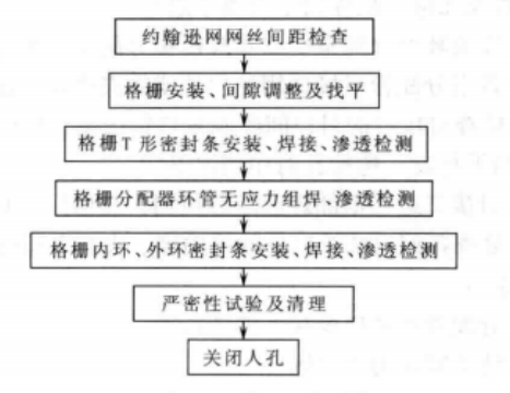 吸附塔內件安裝及吸附劑裝填施工工法