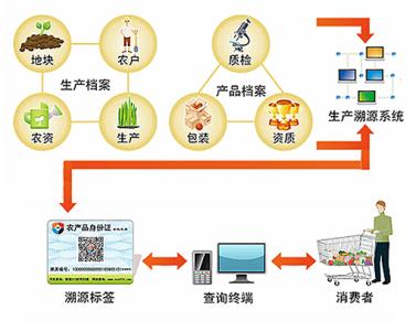 食品安全可追蹤系統