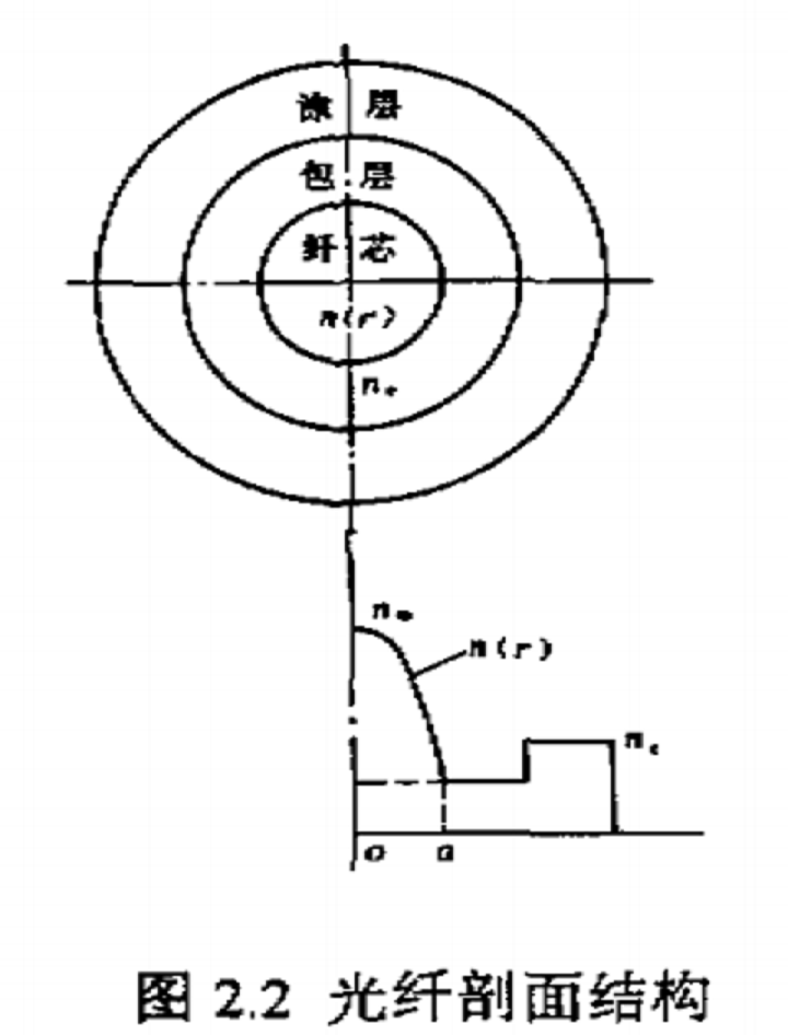 光纖剖面結構