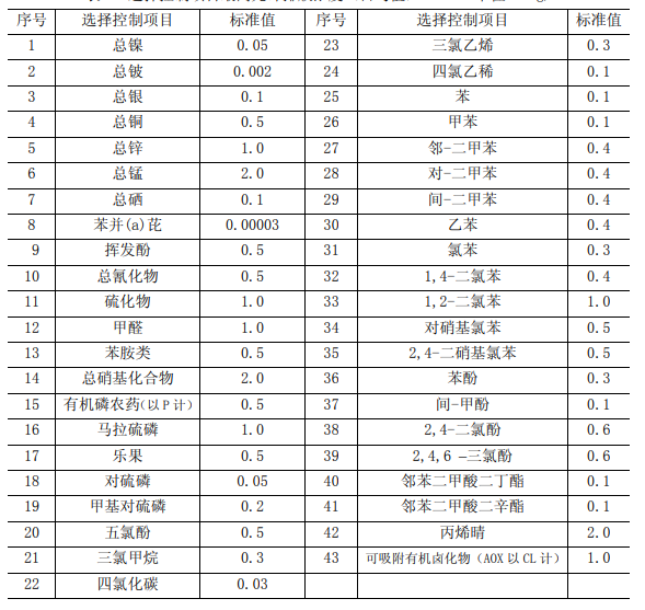 城鎮污水處理廠污染物排放標準