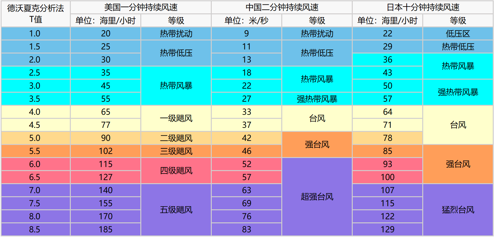 強颶風