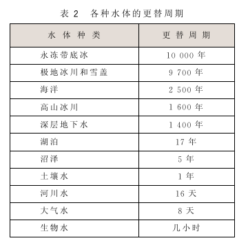 全球水資源