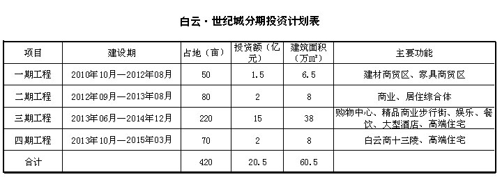 白雲世紀城分期投資計畫表