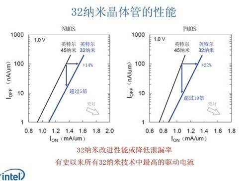 圖4: 32納米技術針對漏電電流做出了最佳化