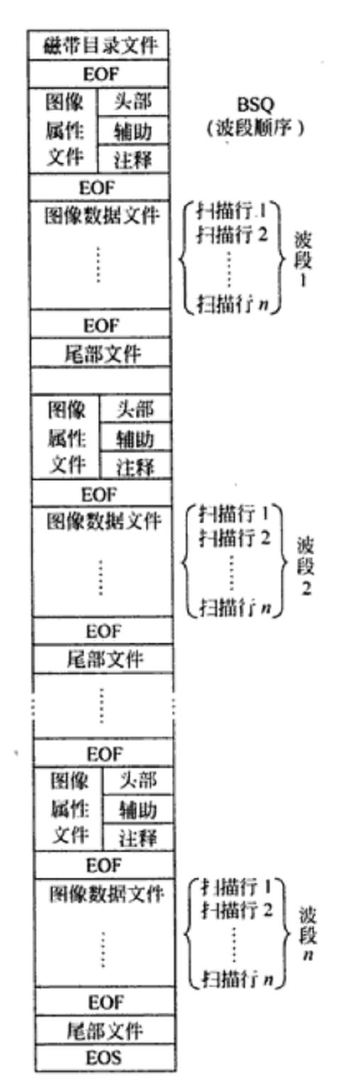 波段順序格式