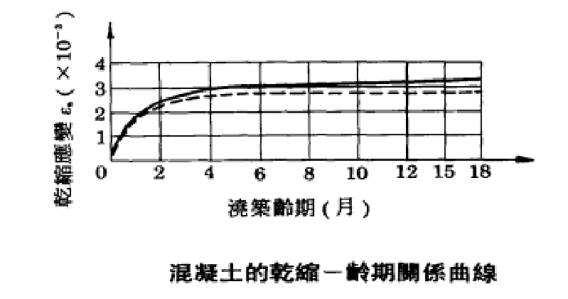 混凝土的乾縮——齡期關係曲線