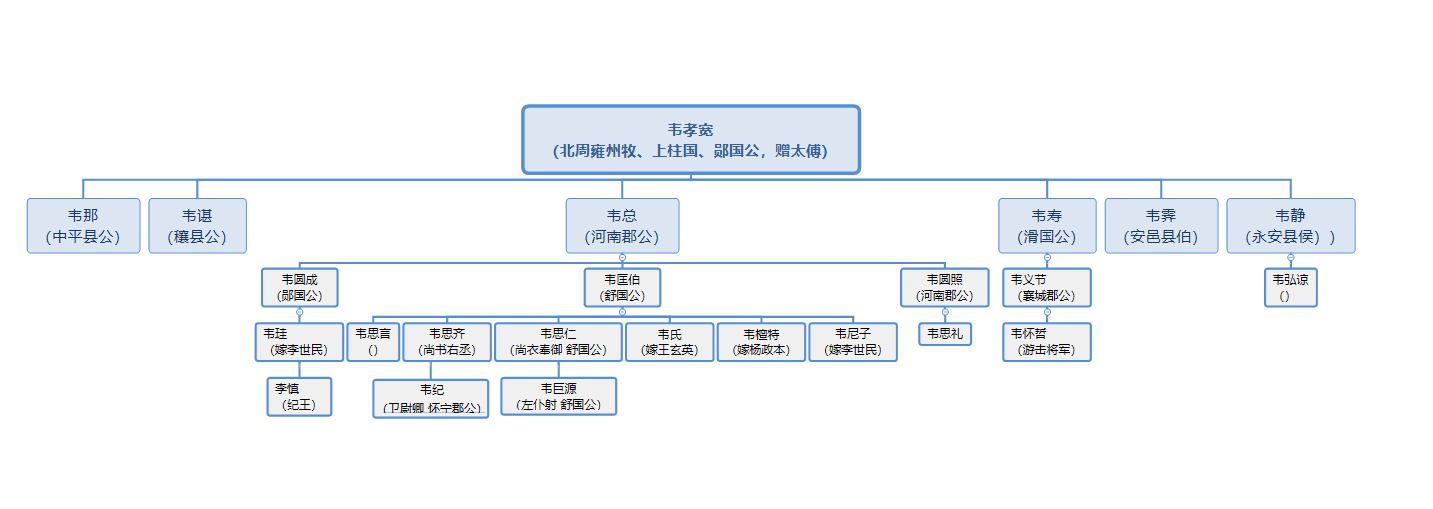 韋紀家族