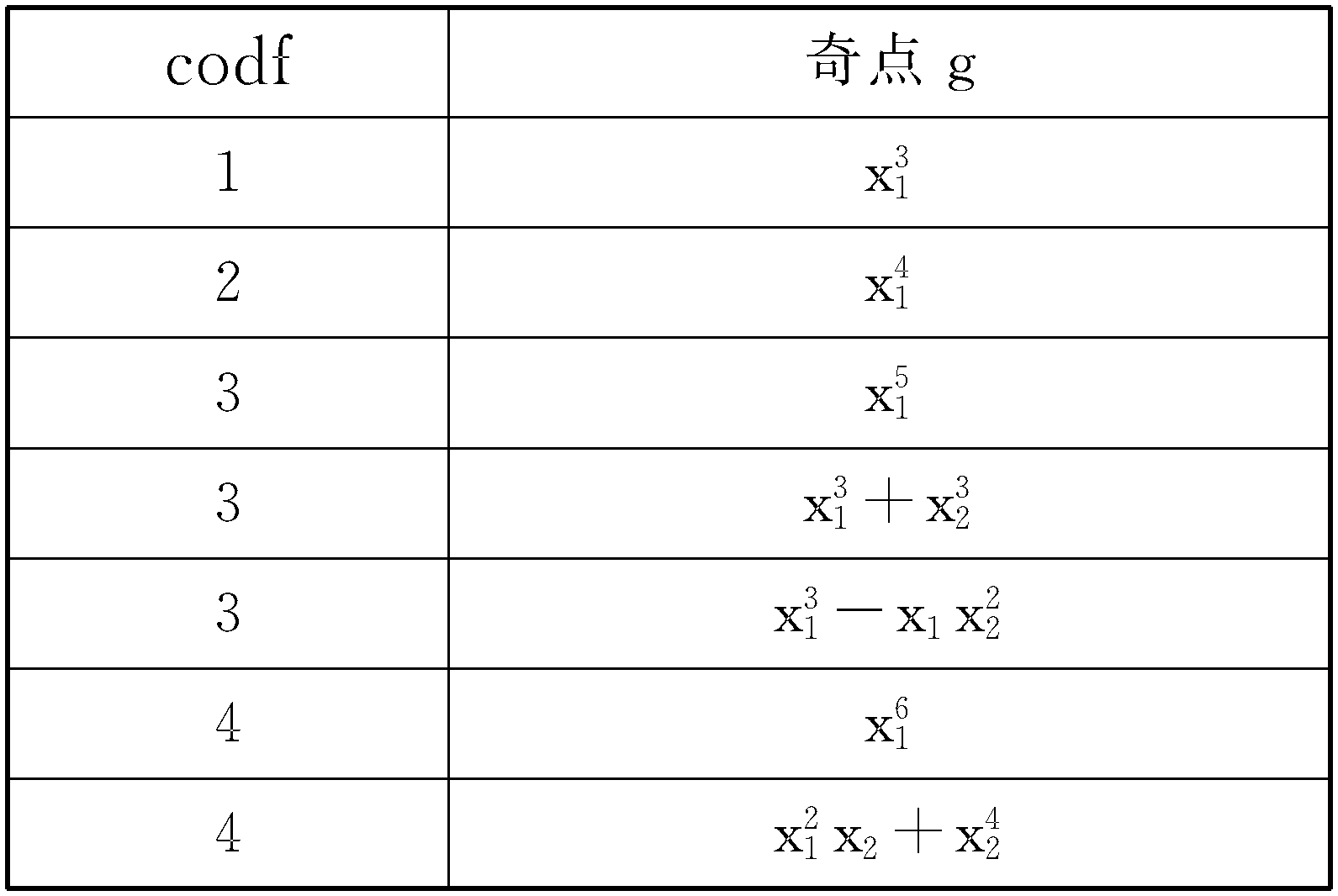 托姆分類定理