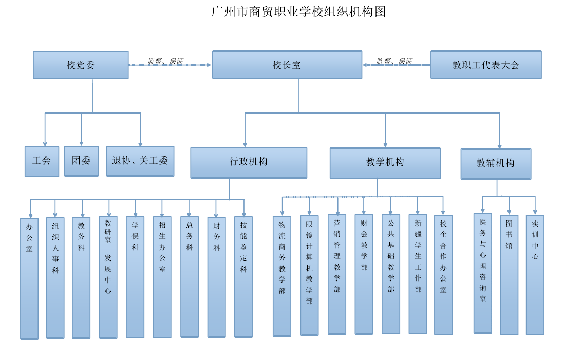 廣州市商貿職業學校組織機構圖