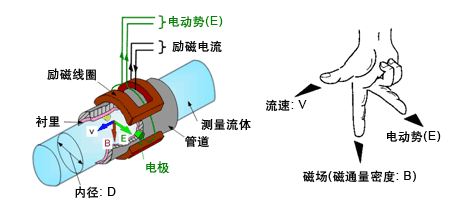 雙頻勵磁方式的特性