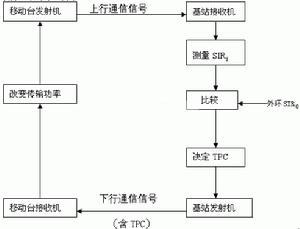 功率控制示意圖