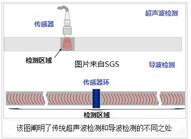 導波檢測