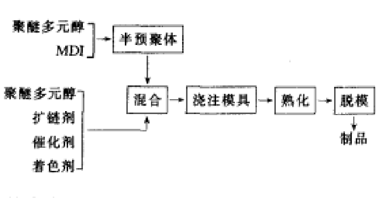 聚氨酯微孔彈性體