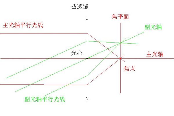 焦點與焦平面