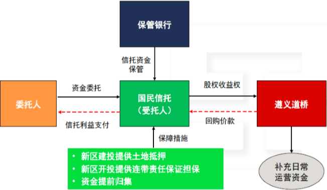 集合資金信託計畫