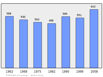 佩蒂特-帕萊和科爾南普人口變化