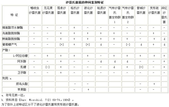 沙雷氏菌鑑定