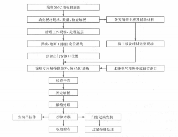 秸稈鎂質水泥輕質條板(SMC)施工工法