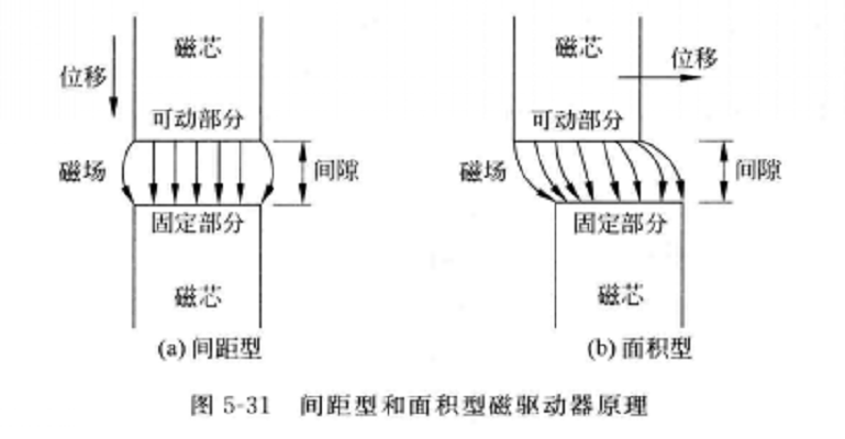 磁執行器