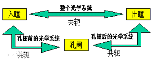 出射光瞳