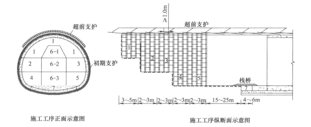 三台階七步開挖施工工法