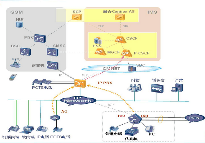 IP多媒體子系統